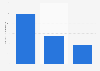 Large wealth management firms: average portfolio size in the UK 2013