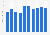 Web design and development professionals outside the UK creative industries 2011-2017
