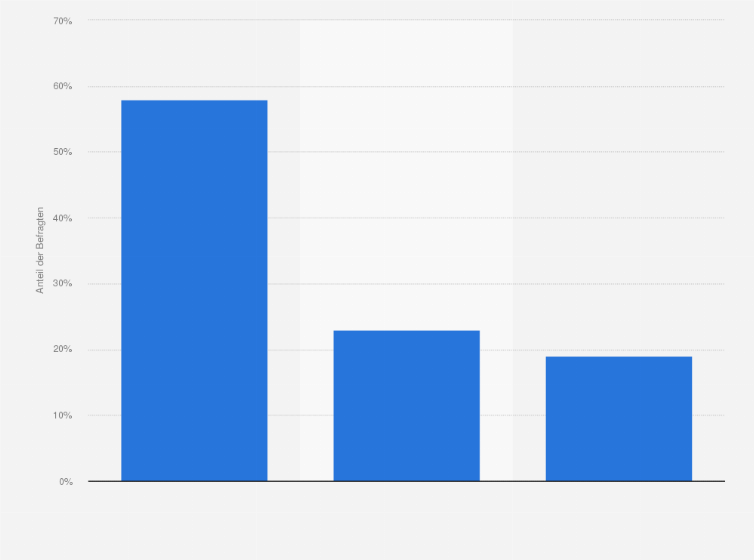 Statistik: Stimmen Sie der Aussage "Karneval bedeutet auf Knopfdruck fröhlich sein" zu?