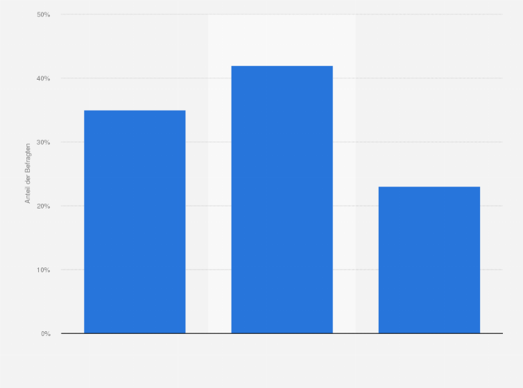 Statistik: Stimmen Sie der Aussage "An Karneval ist alles erlaubt" zu?