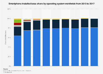 Share of global smartphone installed base by operating system 2013-2017