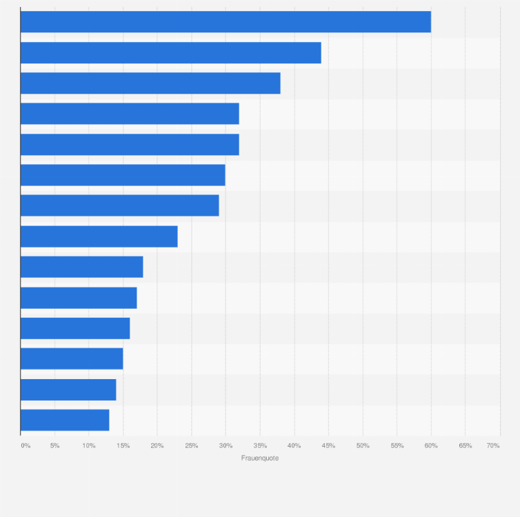 Statistik: Frauenanteil bei Abteilungsleiterstellen in den Bundesministerien im Jahr 2013 (Stand Juni)
