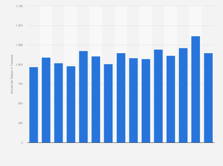 Statistik: Anzahl der Urlaubsreisen der Österreicher mit 4 und mehr Übernachtungen nach Italien von 1999 bis 2013 (in 1.000)