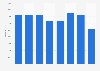 Librarians employment outside the UK creative industries 2011-2017