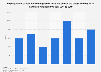 Dancers and choreographers outside the creative industries 2011-2019 ...