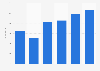 Public relations and communication activities GVA in the UK 2008-2015