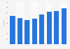 Advertising agencies GVA in the United Kingdom (UK) 2008-2015