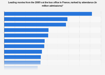 Greatest Movie Successes In The 00 S In France Statista