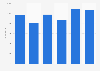 Media representation GVA in the United Kingdom (UK) 2010-2015