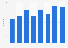Book publishing GVA in the UK 2008-2015