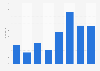 Publishing of directories and mailing lists GVA in the UK 2008-2015