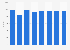 Publishing of newspapers GVA in the UK 2008-2015