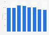 Publishing of journals and periodicals GVA in the UK 2008-2015
