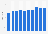 Employment figures for the City of London financial services sector in the United Kingdom (UK) from 2009 to 2018