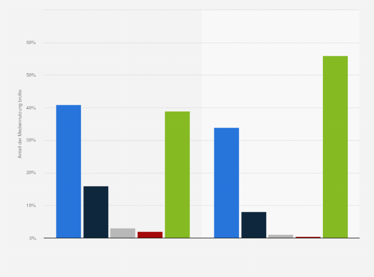 Statistik: Brutto-Kontakte nach Mediengattungen in Deutschland im Jahr 2014