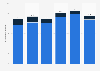 Employment in finance and insurance sector in the North East (UK) 2014-2017