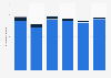 Employment in the finance and insurance sector in North West England (UK) 2014-2017
