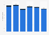 Employment in finance and insurance sector Yorkshire and the Humber (UK) 2014-2017