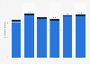 Employment in the finance and insurance sector in the West Midlands (UK) 2014-2017