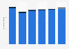 Employment in the finance and insurance sector in the East of England (UK) 2014-2017