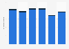 Employment in finance and insurance sector in South West England (UK) 2014-2017