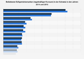 Ranking der beliebtesten Süßgetränkemarken in der Schweiz bis 2015
