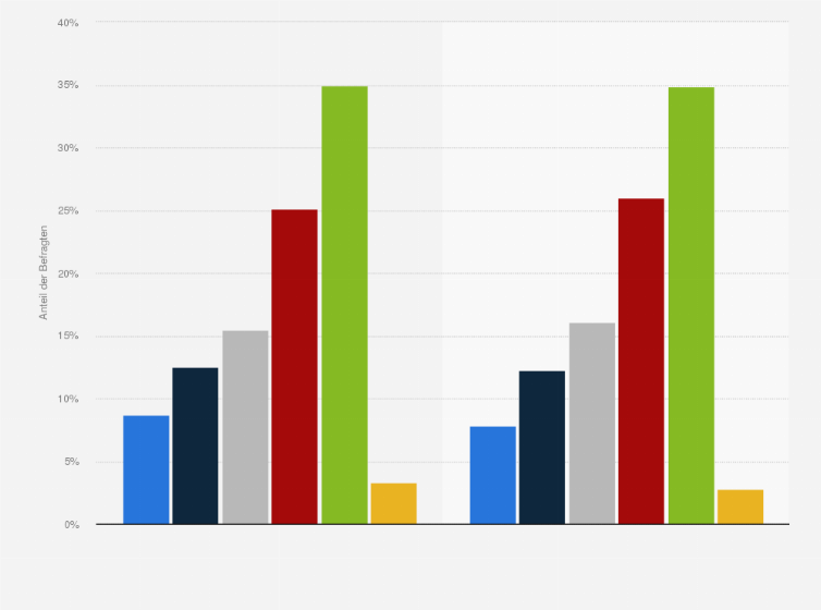 Statistik: Bevölkerung in der Schweiz nach Häufigkeit des Konsums von Eistee (fertig zubereitet oder in Pulverform) von 2014 bis 2015