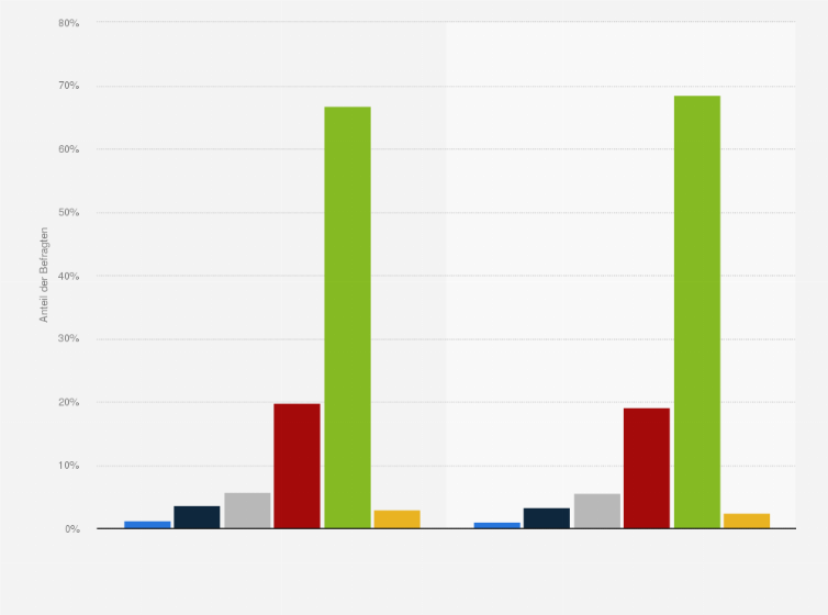Statistik: Bevölkerung in der Schweiz nach Häufigkeit des Konsums von isotonischen Getränken (z.B. Isostar, Powerade) von 2014 bis 2015