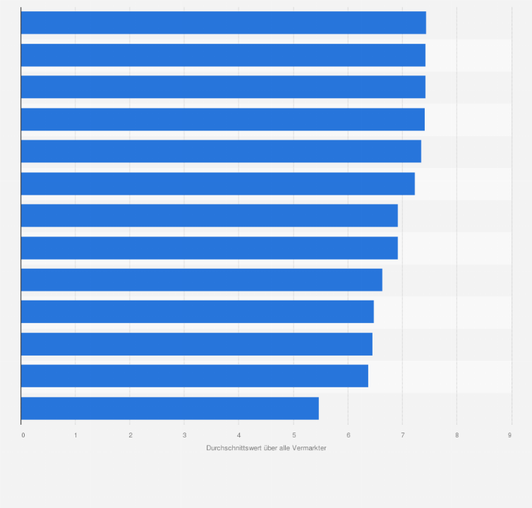 Statistik: Durchschnittliche Beurteilung der Online-Vermarkter in der Schweiz im Jahr 2015 (in Skalenpunkten)