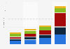 Wearable device unit shipments worldwide by category 2017-2019, 2022