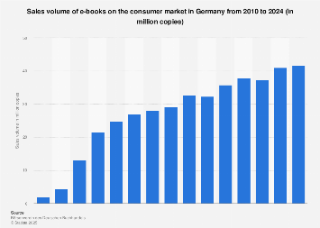E-book sales volume in Germany 2010-2017