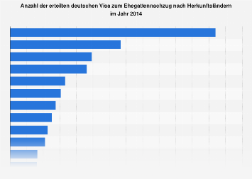 Deutsche Visa zum Ehegattennachzug nach Herkunftsländern 2014 | Statista