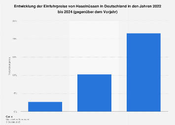 Entwicklung der Einfuhrpreise von Haselnüssen in Deutschland bis 2017