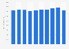 Turnover of the total business economy in France 2008-2017
