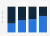 Number of publishing companies selling e-books in Germany 2010-2013