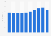 Turnover of the total business economy in Croatia 2008-2015