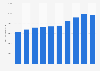 Turnover of the total business economy in Lithuania 2008-2015