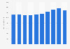 Turnover of the total business economy in the Netherlands 2008-2015