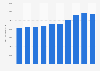 Turnover of the total business economy in Poland 2008-2015