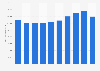 Turnover of the total business economy in Portugal 2008-2015