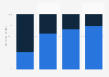 Number of retail bookshops selling e-books and e-book readers in Germany 2010-2013