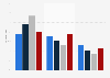 Revenue decrease in traditional retail book trade due to e-books in Germany 2011-2015