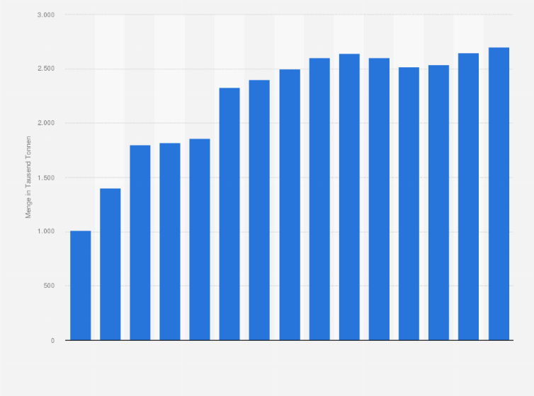 Statistik: Hüttenproduktion von Aluminium in den Vereinigten Arabischen Emiraten in den Jahren 2009 bis 2023 (in 1.000 Tonnen)