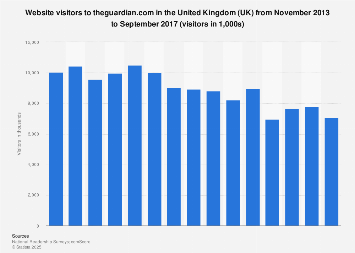 The Guardian newspaper: website visitors in the United Kingdom (UK) 2013-2017
