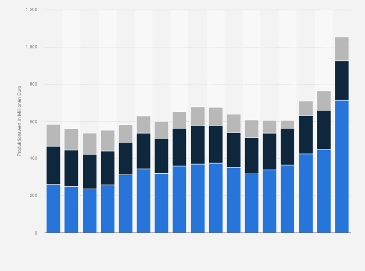 Statistik: Produktionswert von Teeerzeugnissen in Deutschland nach Warengruppen in den Jahren 2008 bis 2024 (in Millionen Euro)