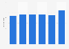 Shaving and hair removal products: sales value in Great Britain 2010-2015