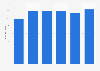 Hair dye: sales value in Great Britain 2010-2015