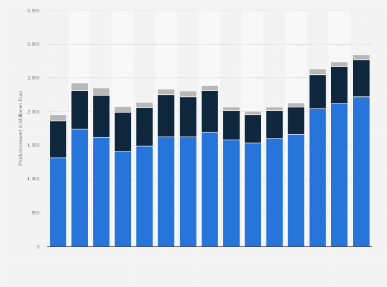 Statistik: Produktionswert von Kaffeeerzeugnissen in Deutschland nach Warengruppen in den Jahren 2010 bis 2024 (in Millionen Euro)