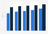 Online news consumption in the European Union 2013-2017