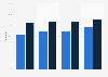 Online news consumption in the Czech Republic 2013-2017